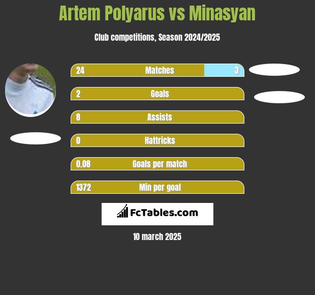 Artem Polyarus vs Minasyan h2h player stats