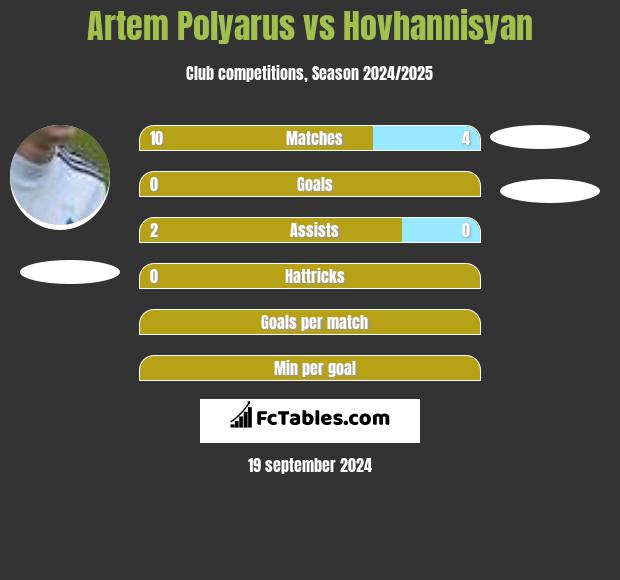 Artem Polyarus vs Hovhannisyan h2h player stats