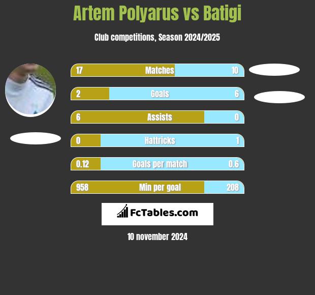 Artem Polyarus vs Batigi h2h player stats