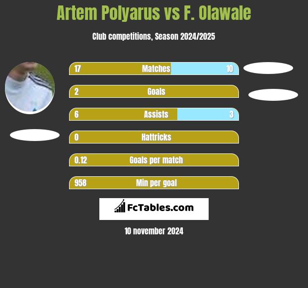 Artem Polyarus vs F. Olawale h2h player stats