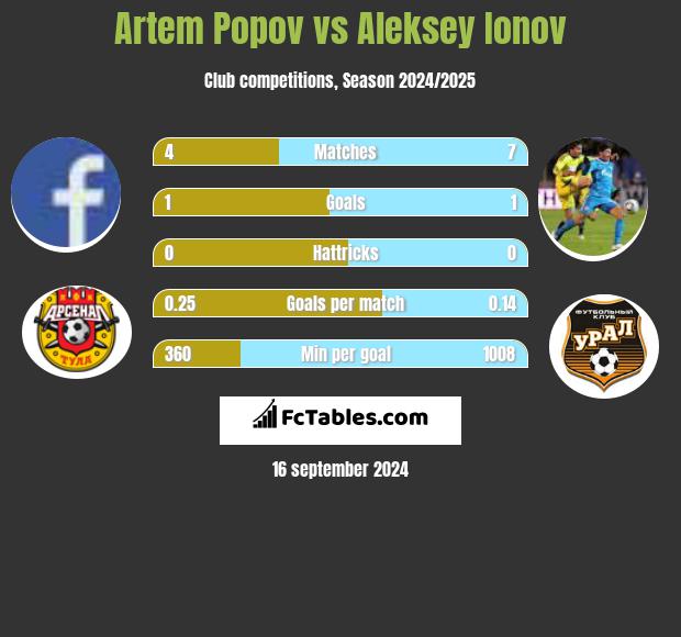 Artem Popov vs Aleksey Ionov h2h player stats