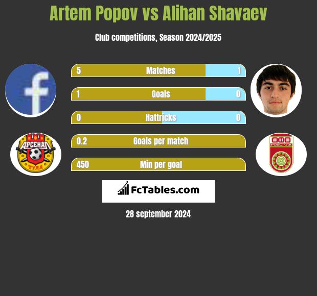 Artem Popov vs Alihan Shavaev h2h player stats