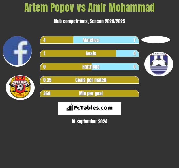 Artem Popov vs Amir Mohammad h2h player stats