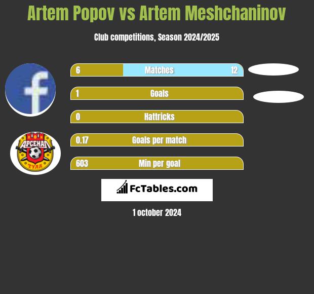 Artem Popov vs Artem Meshchaninov h2h player stats