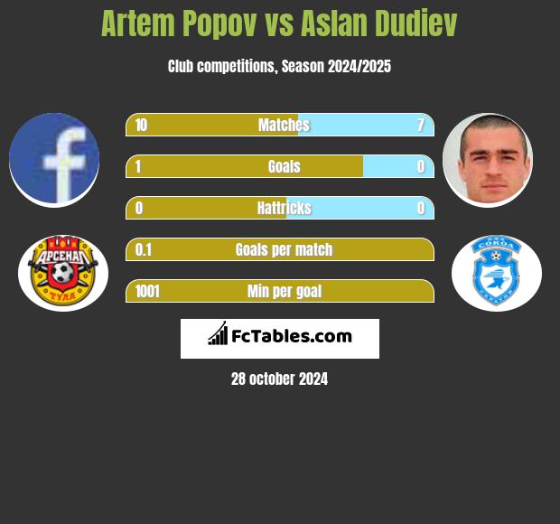 Artem Popov vs Aslan Dudiev h2h player stats