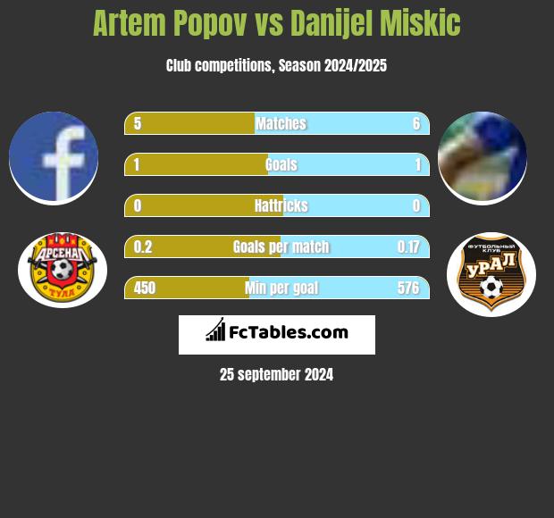 Artem Popov vs Danijel Miskic h2h player stats