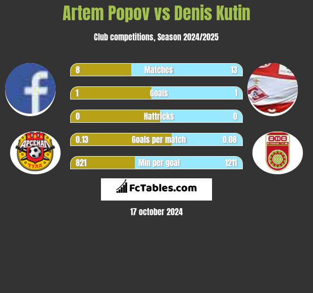 Artem Popov vs Denis Kutin h2h player stats