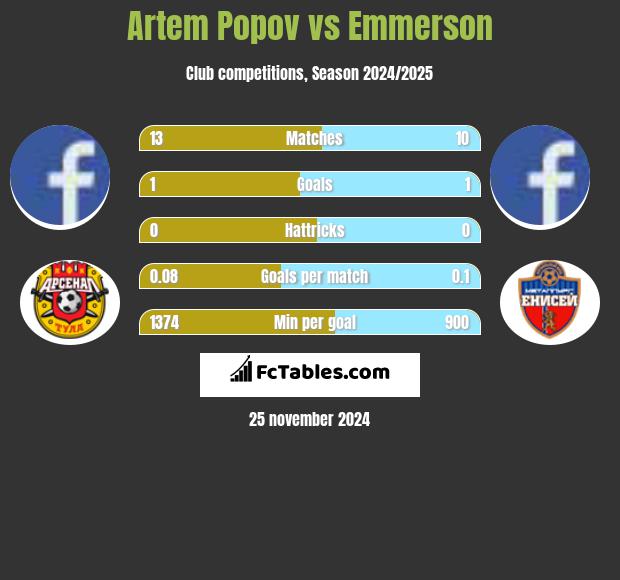 Artem Popov vs Emmerson h2h player stats