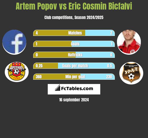 Artem Popov vs Eric Cosmin Bicfalvi h2h player stats