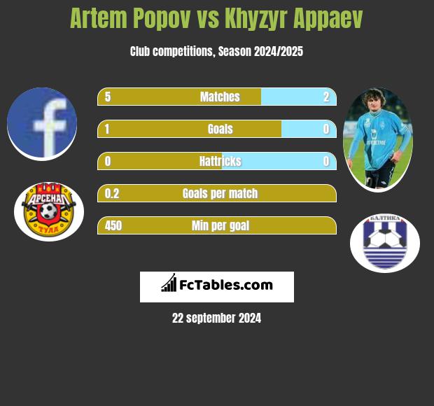 Artem Popov vs Khyzyr Appaev h2h player stats