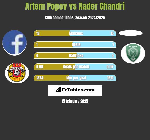 Artem Popov vs Nader Ghandri h2h player stats