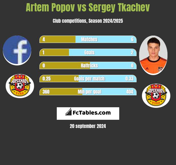 Artem Popov vs Sergey Tkachev h2h player stats