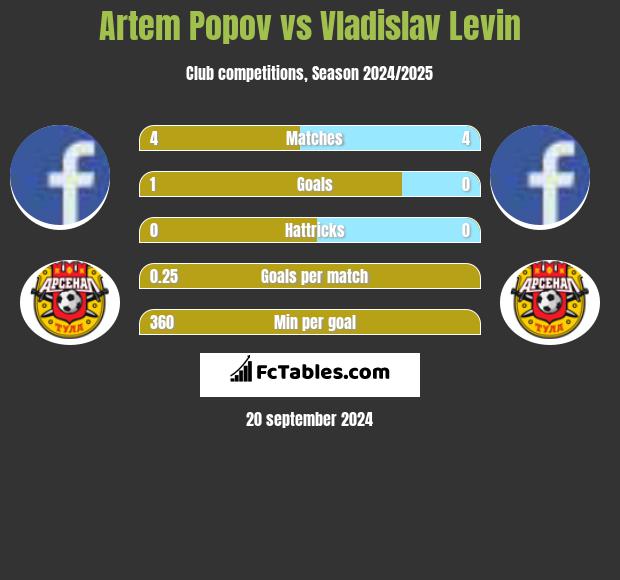 Artem Popov vs Vladislav Levin h2h player stats