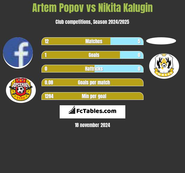 Artem Popov vs Nikita Kalugin h2h player stats