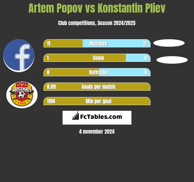 Artem Popov vs Konstantin Pliev h2h player stats