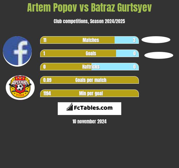 Artem Popov vs Batraz Gurtsyev h2h player stats