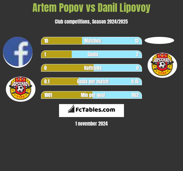 Artem Popov vs Danil Lipovoy h2h player stats