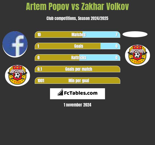 Artem Popov vs Zakhar Volkov h2h player stats