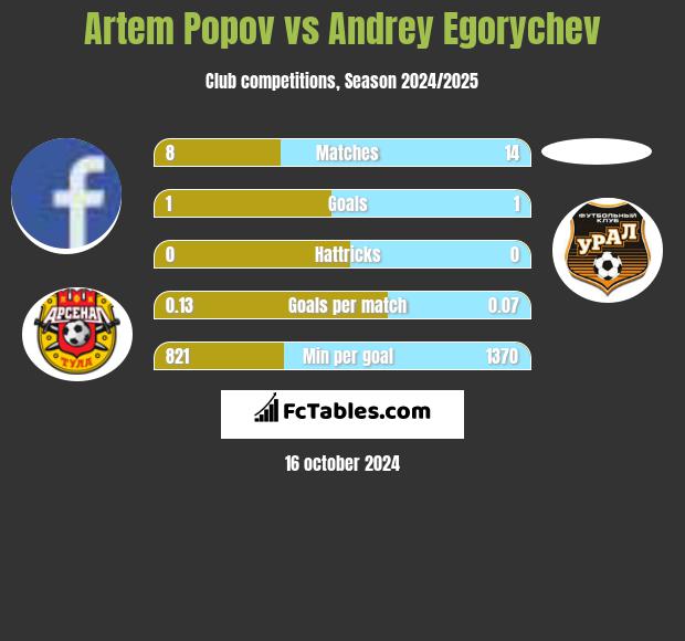 Artem Popov vs Andrey Egorychev h2h player stats