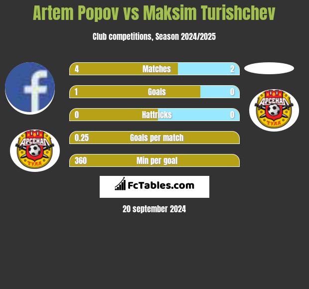 Artem Popov vs Maksim Turishchev h2h player stats