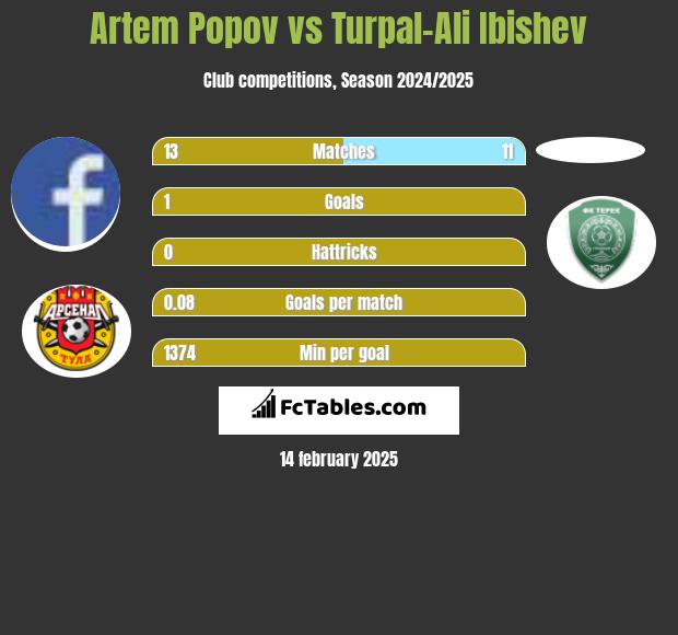 Artem Popov vs Turpal-Ali Ibishev h2h player stats