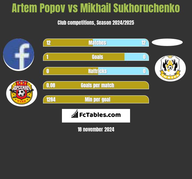 Artem Popov vs Mikhail Sukhoruchenko h2h player stats