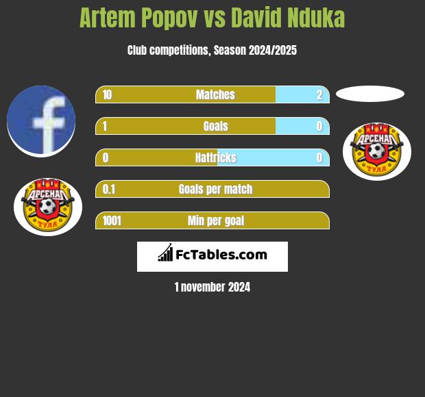 Artem Popov vs David Nduka h2h player stats