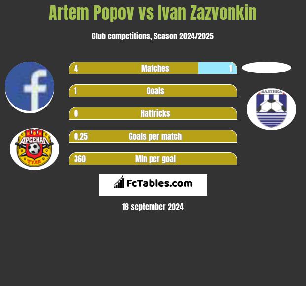 Artem Popov vs Ivan Zazvonkin h2h player stats