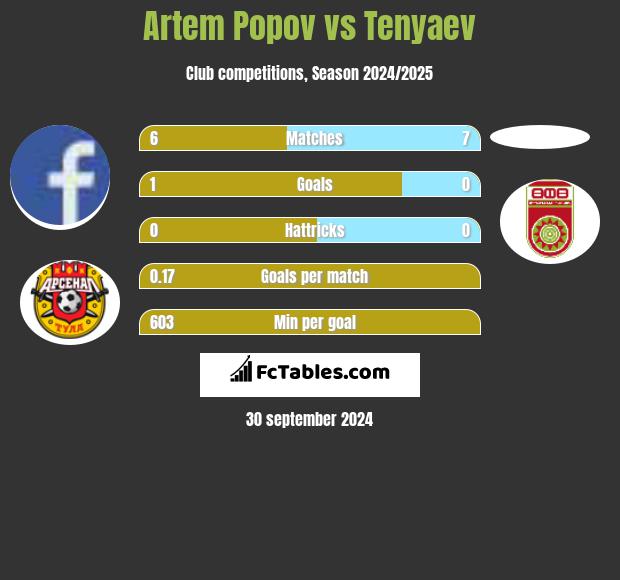 Artem Popov vs Tenyaev h2h player stats