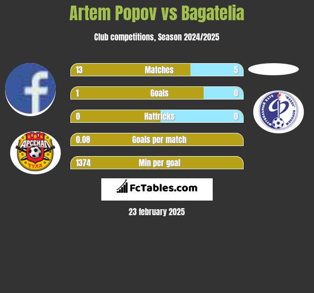 Artem Popov vs Bagatelia h2h player stats