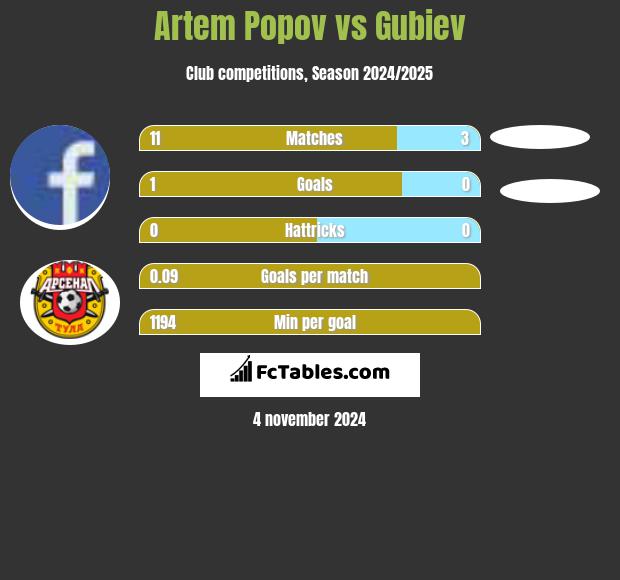 Artem Popov vs Gubiev h2h player stats