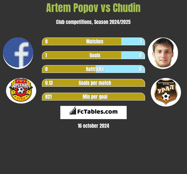 Artem Popov vs Chudin h2h player stats