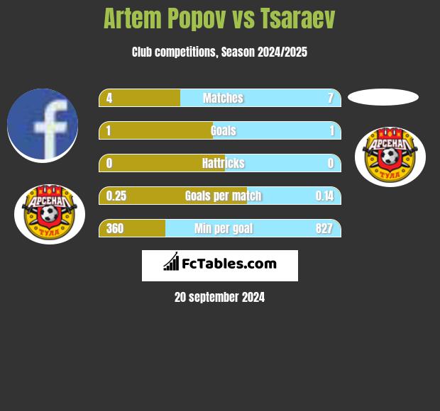 Artem Popov vs Tsaraev h2h player stats