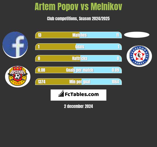 Artem Popov vs Melnikov h2h player stats