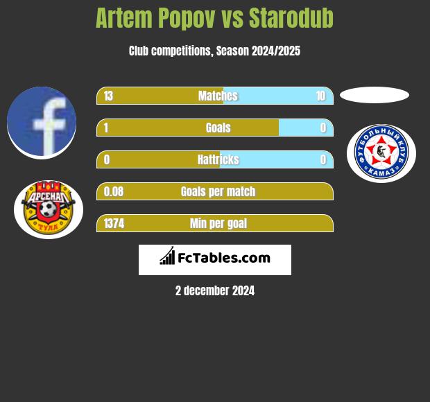 Artem Popov vs Starodub h2h player stats