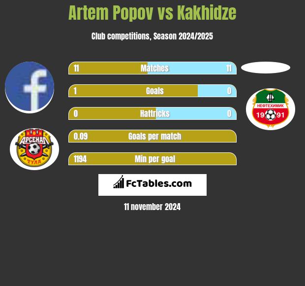 Artem Popov vs Kakhidze h2h player stats