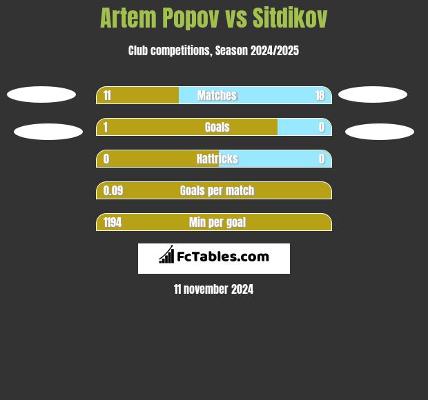 Artem Popov vs Sitdikov h2h player stats