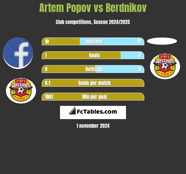 Artem Popov vs Berdnikov h2h player stats