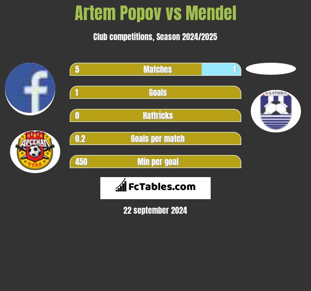 Artem Popov vs Mendel h2h player stats