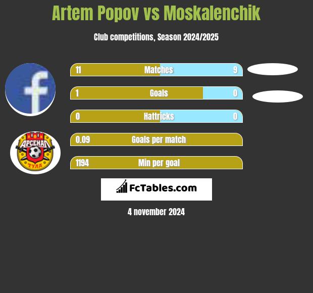 Artem Popov vs Moskalenchik h2h player stats