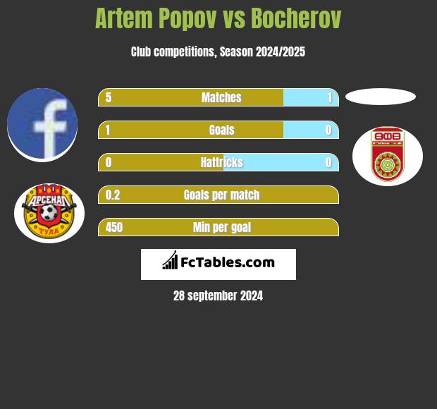 Artem Popov vs Bocherov h2h player stats