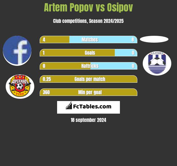 Artem Popov vs Osipov h2h player stats