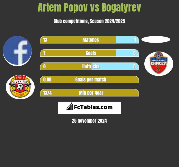 Artem Popov vs Bogatyrev h2h player stats