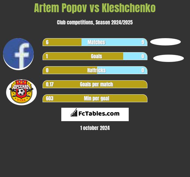 Artem Popov vs Kleshchenko h2h player stats