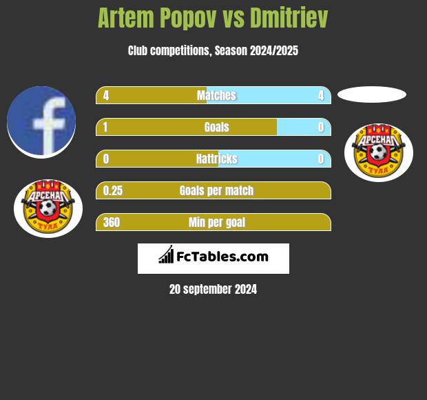 Artem Popov vs Dmitriev h2h player stats