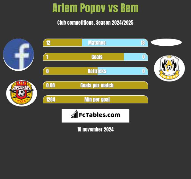 Artem Popov vs Bem h2h player stats