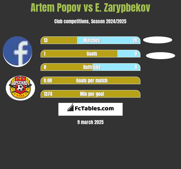 Artem Popov vs E. Zarypbekov h2h player stats