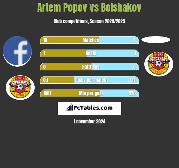 Artem Popov vs Bolshakov h2h player stats