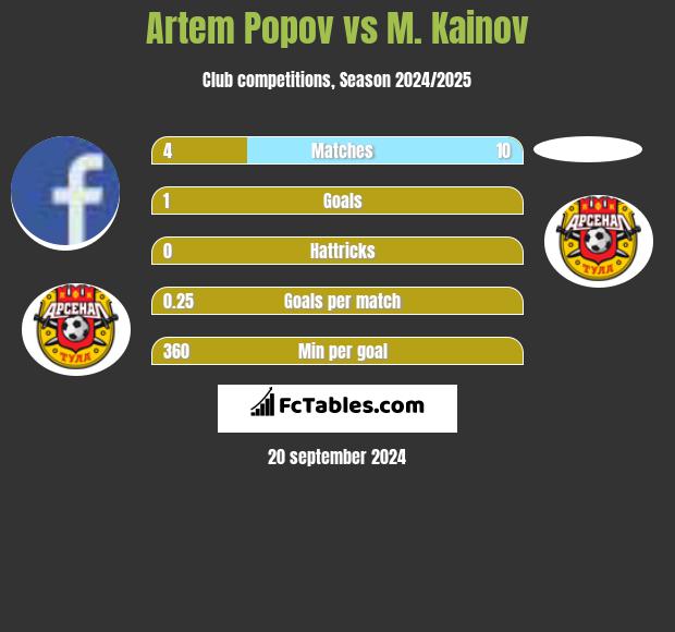 Artem Popov vs M. Kainov h2h player stats