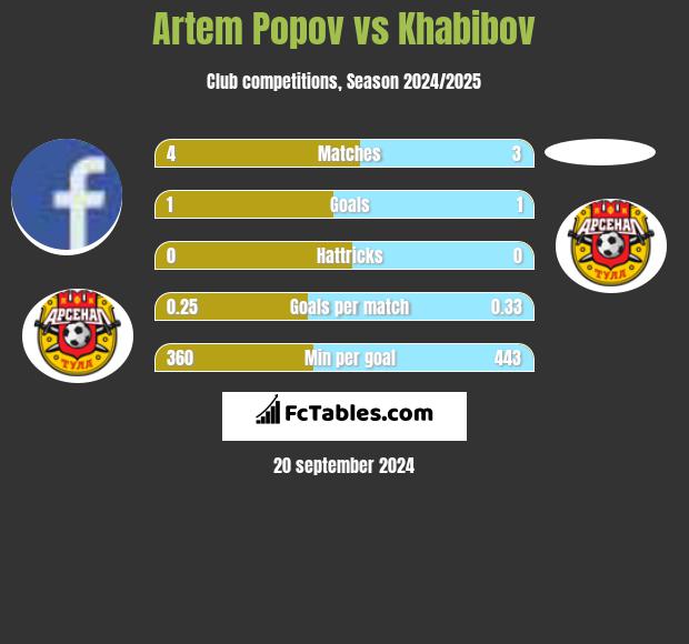 Artem Popov vs Khabibov h2h player stats